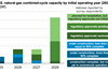 Planned US natural gas CCGT capacity