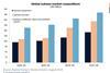 Rystad global subsea market expenditure graph