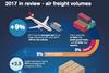 Air cargo growth remains strong