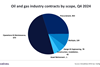 GlobalData oil and gas industry contracts by scope Q4 2025
