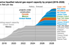 EIA – North America LNG export capacity by project 2016-2028