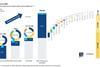 Graph showing the journey to 2030 in offshore wind according to research conducted by TGS for their latest 4C Offshore market intelligence report.