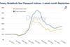 Drewry September 2024 breakbulk indicies