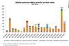 Rystad - Global upstream M&A activity by value