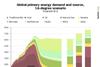 Rystad Energy Global primary energy demand 1.6 degree scenario