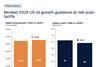 Rystad 2025 oil growth guidance at risk post-tariffs