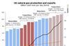 US natural gas production and exports