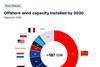 Rystad Offshore wind capacity installed by 2030