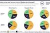 Westwood- Relative to last year, has your view of floating wind changed_ Source- Westwood Floating Offshore Wind Survey 2025Figure-1_-Relative-to-last-year-has-your-view-of-floating-wind-changed