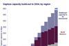 Wood Mackenzie - carbon capture capacity build out by region to 2034