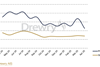 Drewry – Ship arrivals at North American ports 2024-2025