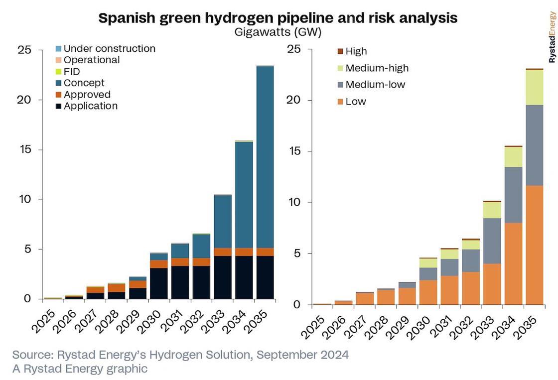 Spain Aims High: Leading Europe in Hydrogen Electrolyser Capacity Targets