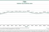 2025-07 TMI Graph July