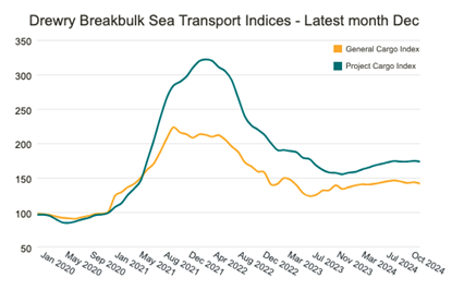 Drewry Multipurpose Shipping Forecaster - December 2024 gc and project index