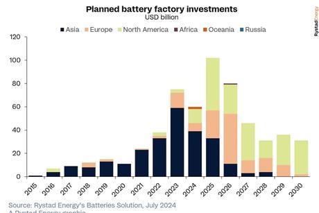 Rystad - planned battery factory investments