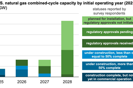 Planned US natural gas CCGT capacity