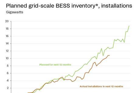 Rystad Energy USA's planned grid-scale BESS inventory