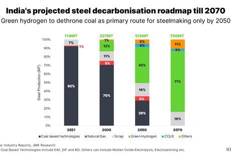 India's projected steel decarbonisation roadmap to 2050