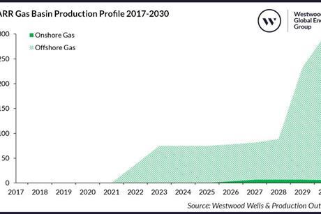 Westwood Global Energy Group _-EARR-Gas-Basin-Production-Profile-2017-2030