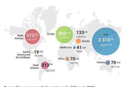 IRENA renewable capacity addiitons by region