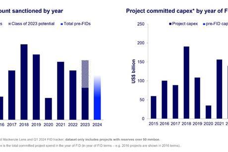 Wood Mackenzie's oil project count