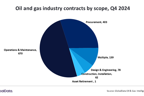 GlobalData oil and gas industry contracts by scope Q4 2025
