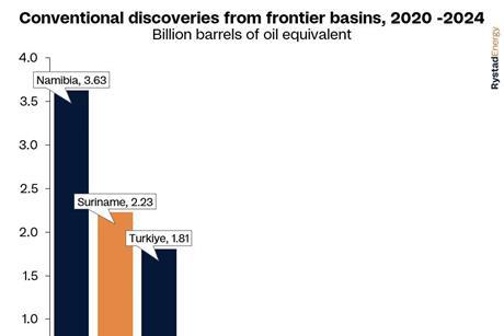 Rystad Energy conventional discoveries from frontier basins, 2020 2024