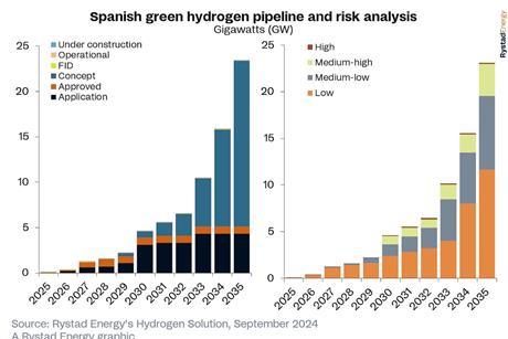 RYSTAD Energy's pipeline of SPanish green hydrogen projects