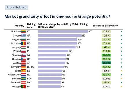 Rystad market granularity effect BESS