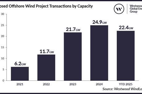 Westwood Closed-Offshore-Wind-Project-Transactions-by-Capacity
