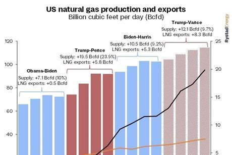 US natural gas production and exports