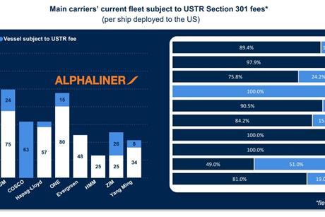 Alphaliner USTR fees