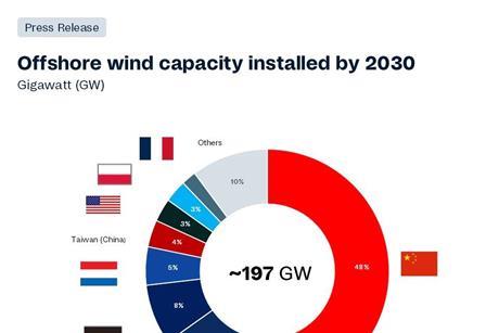 Rystad Offshore wind capacity installed by 2030