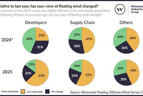 Westwood- Relative to last year, has your view of floating wind changed_ Source- Westwood Floating Offshore Wind Survey 2025Figure-1_-Relative-to-last-year-has-your-view-of-floating-wind-changed