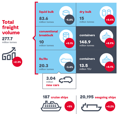 Antwerp-Bruges sees growth but breakbulk and ro-ro volumes down