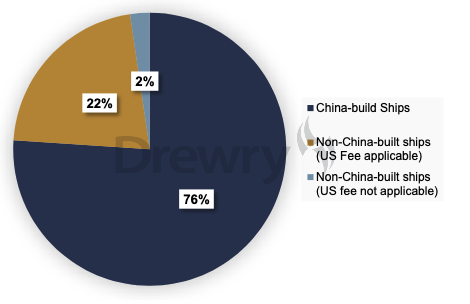 Project Carrier - US port calls – last 12 months