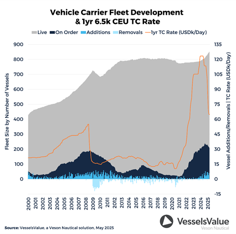 Veson Nautical Vehicle carrier fleet devleopment