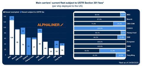Alphaliner USTR fees