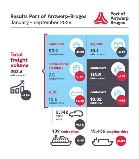 PO Antwerp-Bruge Jan-Sept25 stats