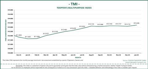 TMI Graph Jan 25