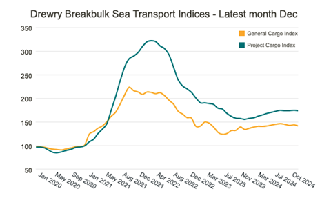 Drewry Multipurpose Shipping Forecaster - December 2024 gc and project index