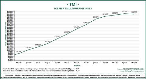 TMI May21-May22