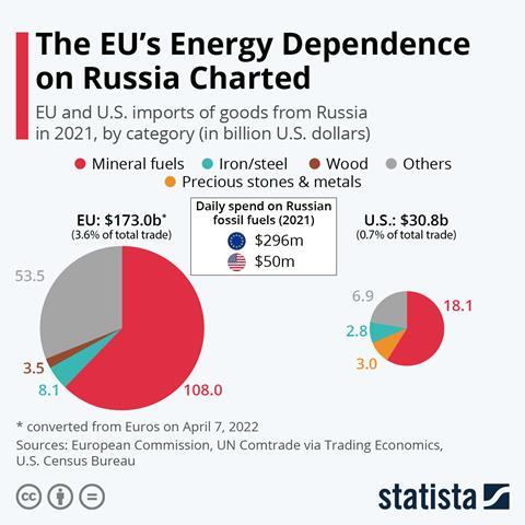 Source Statista 27348[76]