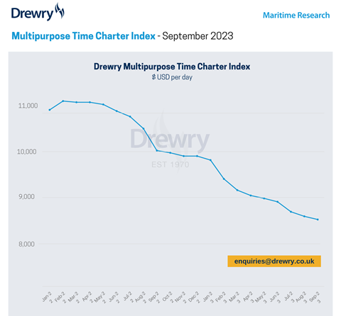 Drewry September 2023 Time Charter Index