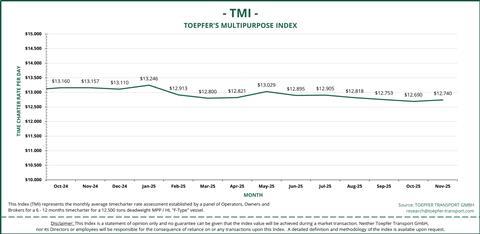 2025-11 TMI Graph Nov