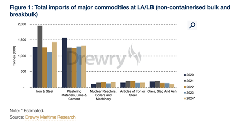 Drewry Maritime Research Total imports of major commodities at Los Angeles and Long Beach (non-containerised:breakbulk), estimated.