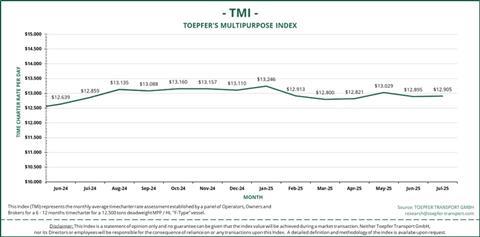 2025-07 TMI Graph July