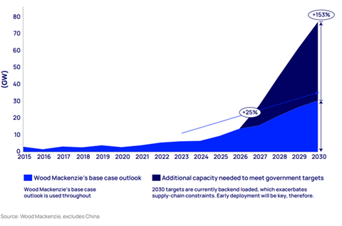 Difference between Wood Mackenzie’s offshore wind outlook and 2030 government targets-