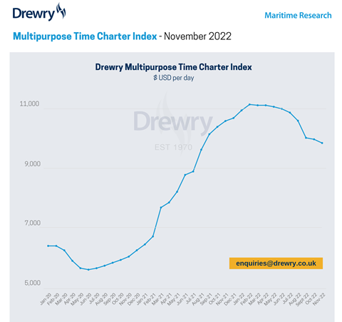 Drewry-TCI-November22