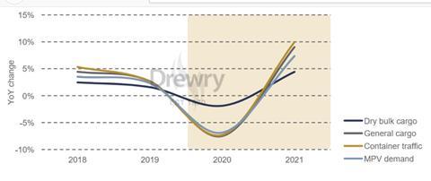 Drewry rates unlikely to recover until late 2021, july 2020